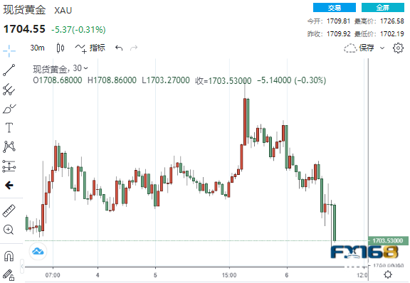 空头气焰正盛！美数据再传好消息 黄金飞流直下逾20美元直逼1700