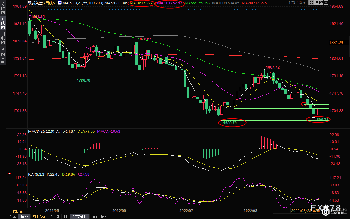 9月5日现货黄金交易提醒：不惧美元创新高，多头图谋继续反扑