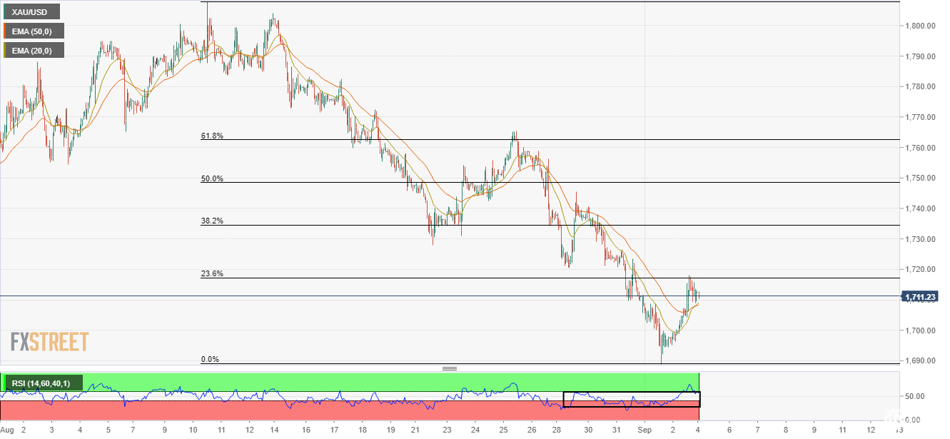 黄金本周前瞻！美国ISM成新市场指引 金价技术分析：表明看涨逆转 1710增加上行空间
