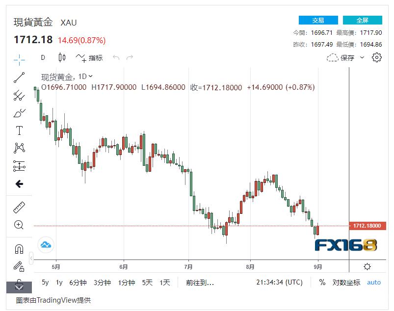 【黄金收盘】非农报告好于预期 美元小幅走低提振黄金，金价继续维持1700美元以上