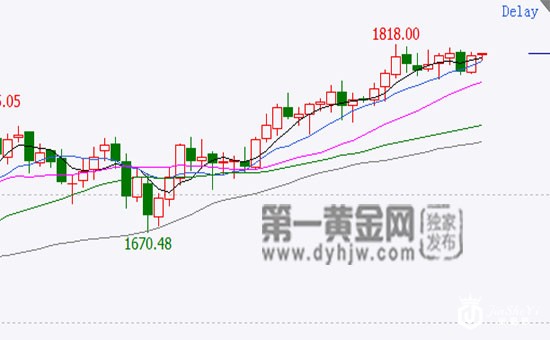 该小心了，黄金多头!为何?股市引流金市资金
