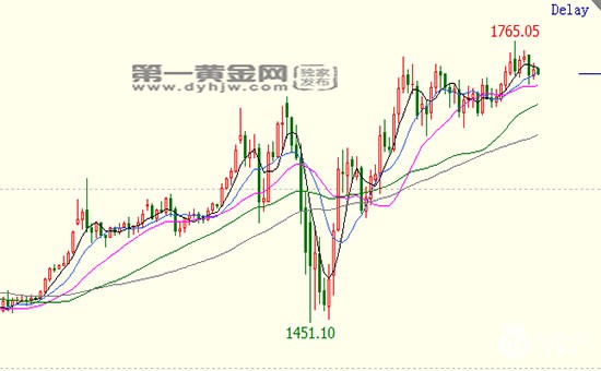冲高回落，现货黄金“涨势”结束?未必!多头很有信心!