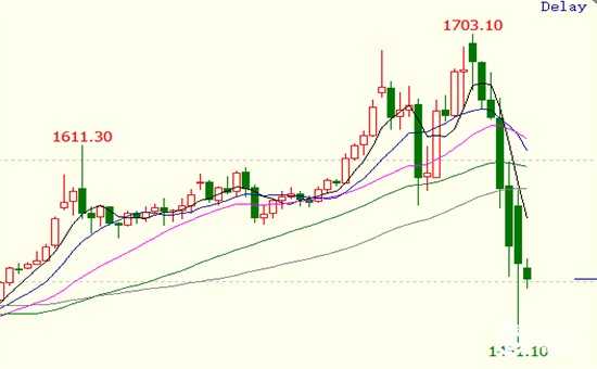 黄金难涨！货币宽松一时难以助理它上涨！
