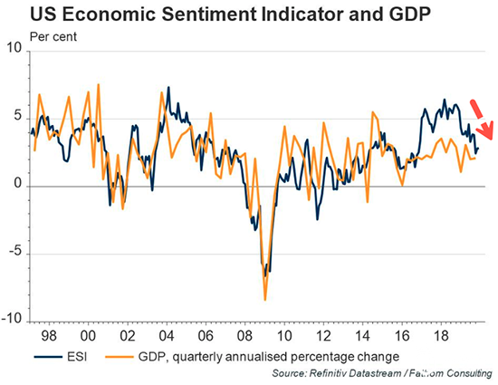 美国关键性指标触底！明年经济恐继续疲软？伦敦金还有上
