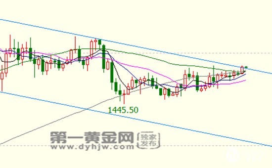现货黄金突破下行通道上沿1480，要起涨?
