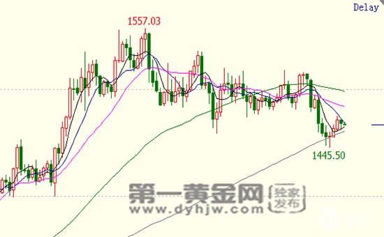 被弱化?黄金避险需求“降温”，1450或将独力难支?