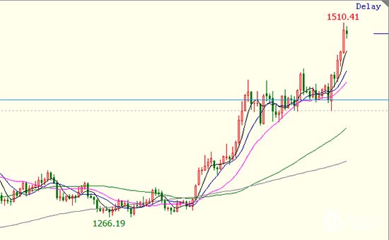 金价“一骑绝尘”，攻占1500，为何?全球货币宽松“来袭”?