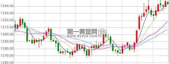 德拉基鸽派言论急救美元 国际黄金等待今晚FOMC指明路
