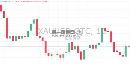 中美仅是小打闹？美经济数据公布后现货黄金表现如何？