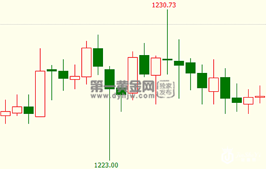 【黄金晨报】沙特记者事件被曝系施暴者失手 美元无路可