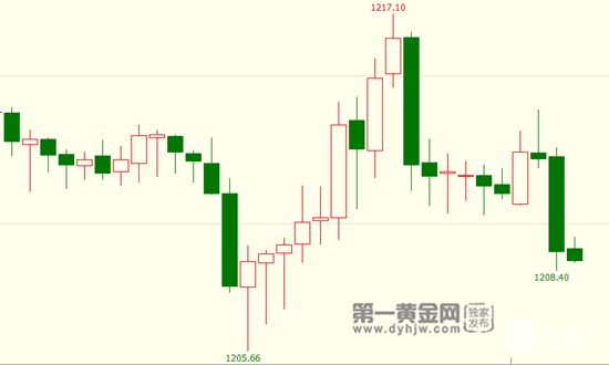 【黄金晨报】土耳其霸气迎战美国 黄金险守1200再遇曙光