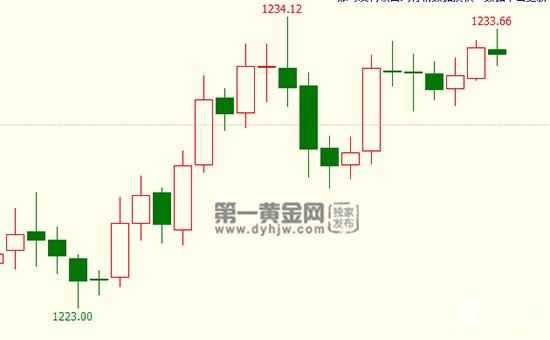 【黄金晨报】欧美贸易关系峰回路转 黄金获喘息之机收回1230