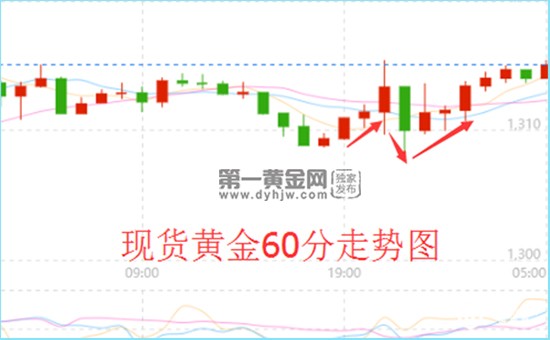 非农惊人“爆冷”忧虑多 金价接连反转令人发懵