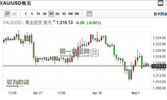 1310关口岌岌可危!黄金面临“生死考验”!