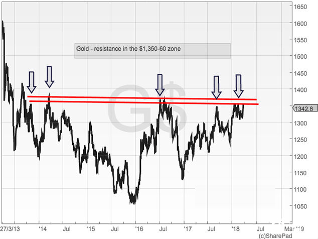牛市在望？黄金浴火重生后 或将迎来更好的5年！