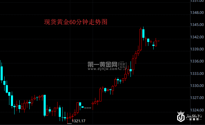 【黄金晨报】贸易战紧张局势重燃美股大跌  黄金暴涨逾1