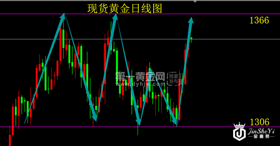 现货黄金多头势如破竹     千四关口还有最后一战