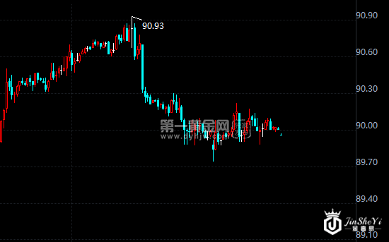利好消失黄金猝不及防 美元美股携手共涨