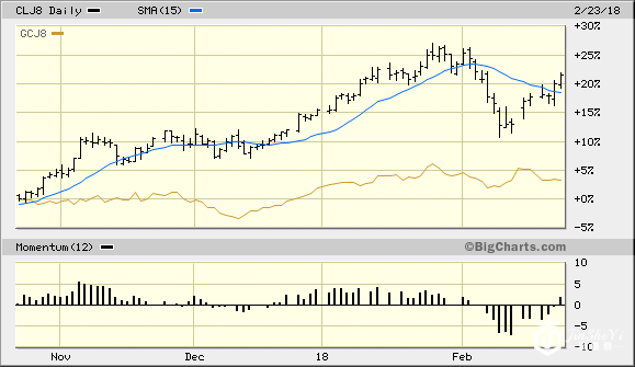 黄金是否还要上涨？关键还看商品如何表现！