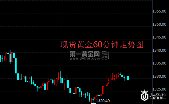 美元涨势昙花一现 黄金探底回升重返1330大关