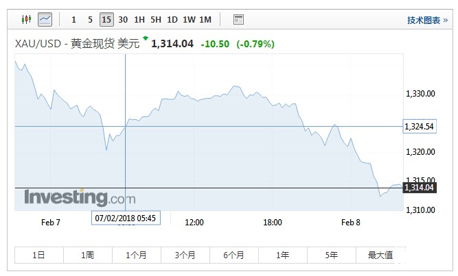 金价下滑 美元上涨与全球股市回升削减黄金避险魅力