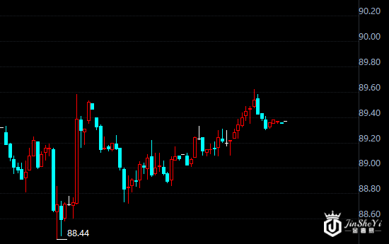 利空压顶！黄金首战失利 美元成功逆袭！