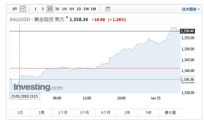 金价升至逾一年半新高 美国财长讲话促使美元跌至三年低位