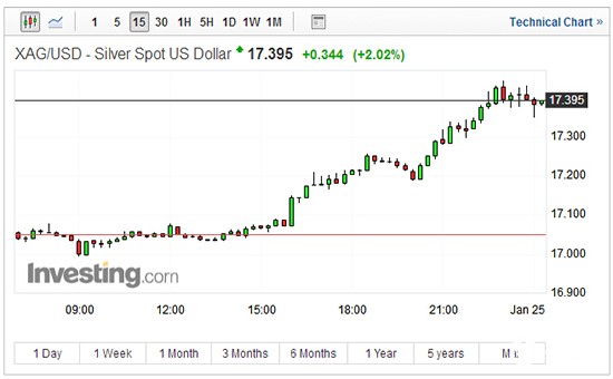金价触及四个月高点 美财长称弱势美元对美国有利