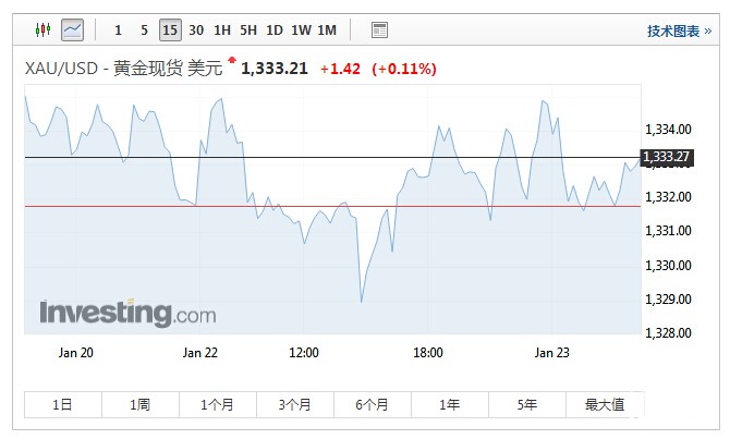 现货金价基本持平 因美国政府有望结束停摆状况