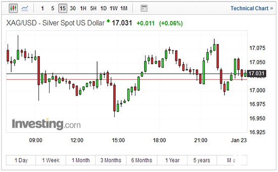 美国政府关门助推国际金价走高 铂金价格飙升