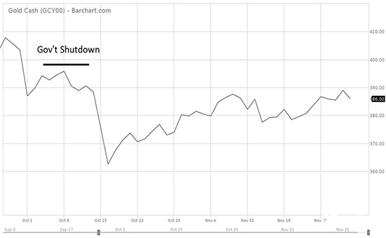 美国政府停摆等于黄金上涨？真相或并非如此！