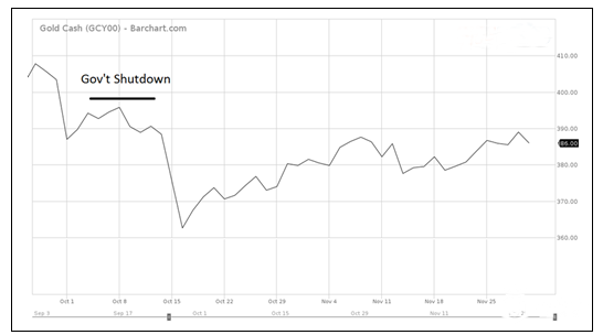 以史为鉴：美国政府停摆后黄金价格表现如何？