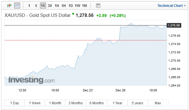 市场交投清淡黄金涨至逾三周高位 钯金触及17年最高水平