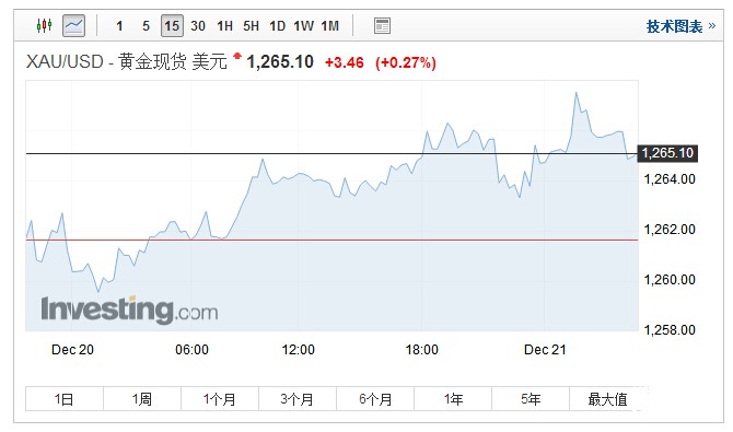 金价升至两周高位 美国通过税改议案未能提振美元走强