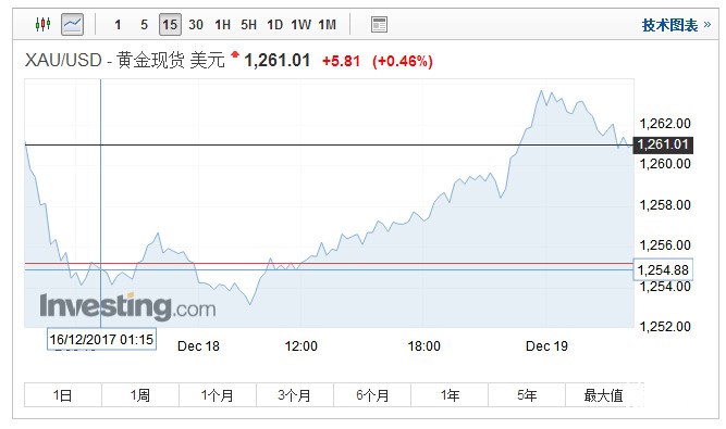 金价小幅走高 美元在美国税改议案投票前走低提振金价