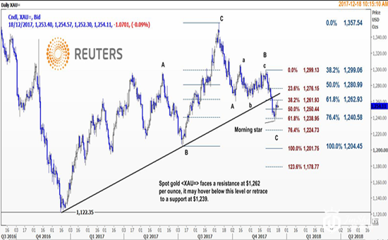 美国税改前景向好 现货金或在1262美元下方徘徊