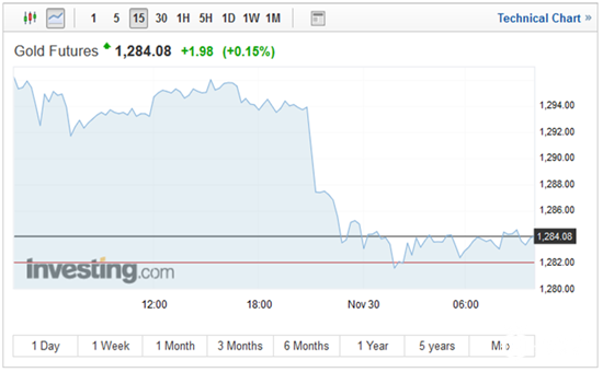 亚盘金价窄幅震荡 市场聚焦美国税改议案进展