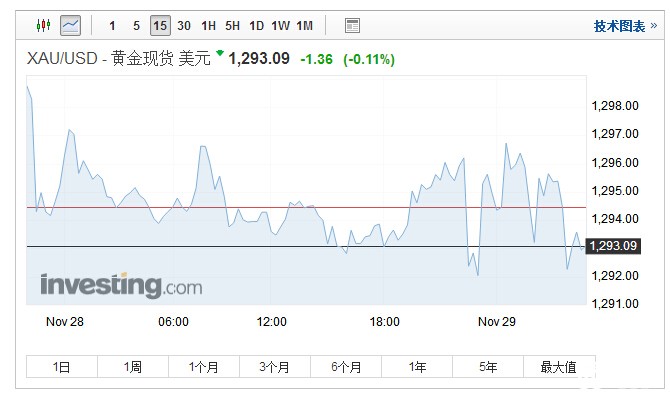 金价微涨 朝鲜发射导弹抵消美元与美股走强不利的影响