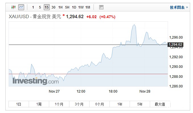 金价触及六周高位 美元在鲍威尔国会作证前走软