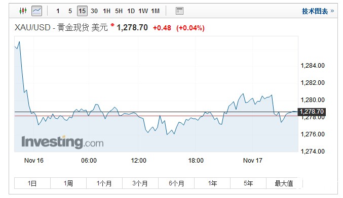 金价区间震荡微涨 美国众议院通过其版本的税改法案