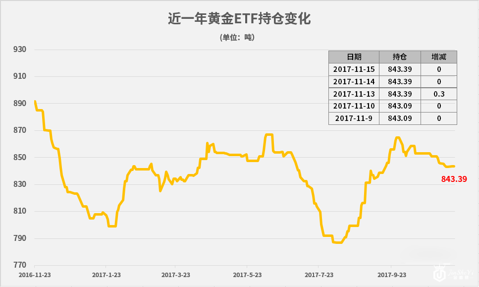 美经济数据如期引爆 黄金上演惊险“过山车”行情