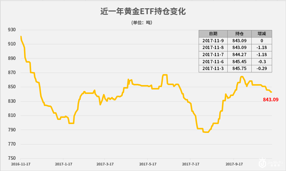 两连涨！黄金逼近1290关口  沙特局势扮演“神助攻”