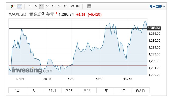 金价小幅上涨 美元因共和党税改提案披露而走低