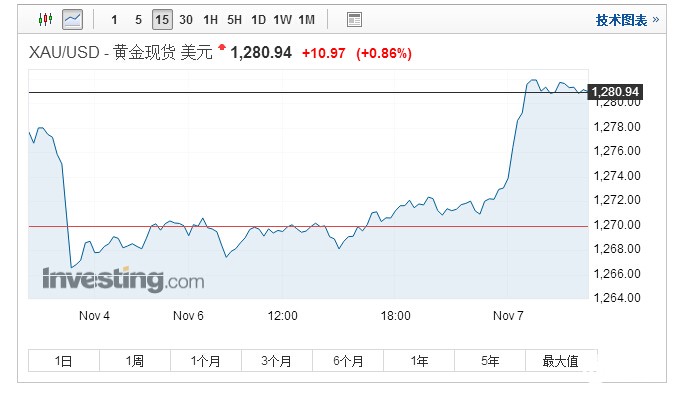 期金大涨1%  地缘政治紧张局势升温引发避险需求