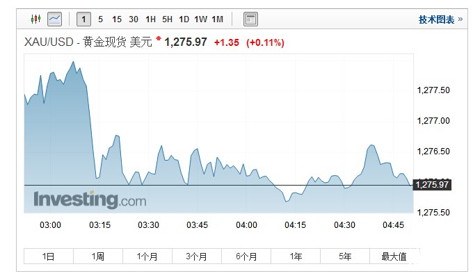 金价微涨 特朗普宣布提名鲍威尔出任美联储主席