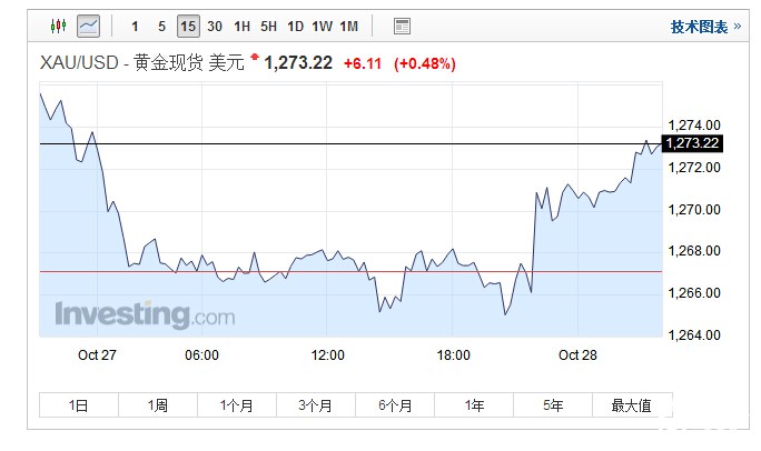 金价小幅收涨 加泰罗尼亚议会宣布组建独立国家