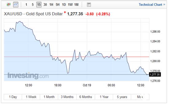 FED偏鹰预期+地缘局势暂缓 现货金或进一步跌至1263美元