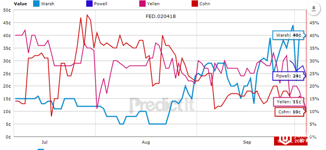 美联储候选人偏向鸽派鲍威尔 金价市场本周反转