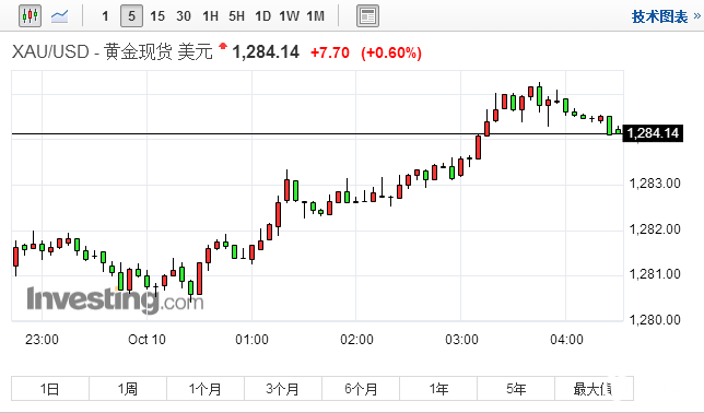 美国与土耳其签证危机刺激避险需求 金价升至一周高位