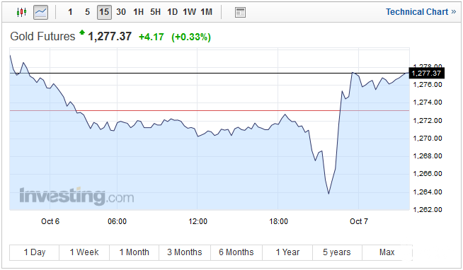 俄议员称朝鲜准备试射远程导弹 黄金自两个月低位反弹